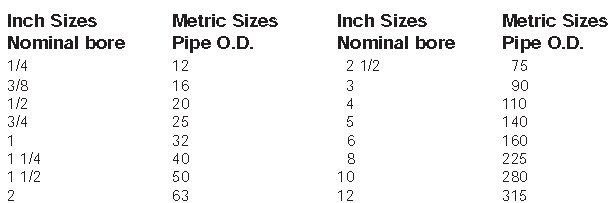 Din Fitting Size Chart