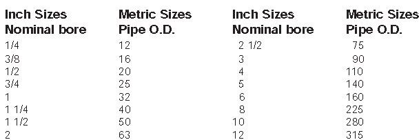 Copper Pipe Sizes Chart Metric